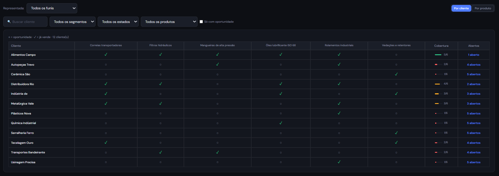 Matriz de cobertura: cada cliente por produto, com as oportunidades em aberto